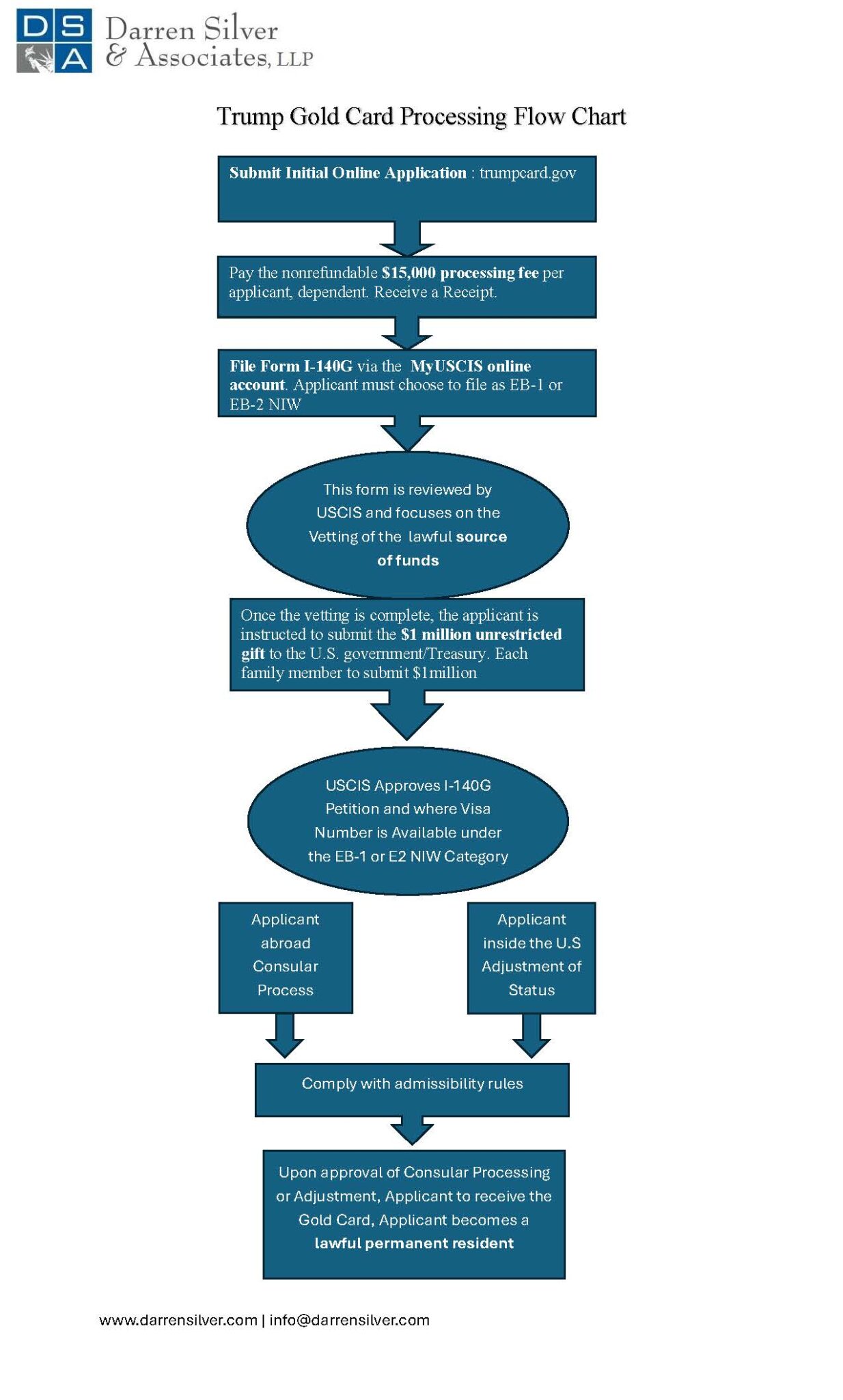 Trump Gold Card Process Flow Chart | Immigration Lawyer